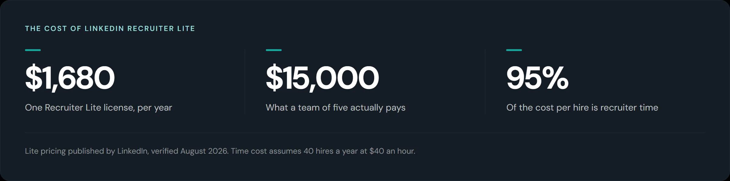 LinkedIn Recruiter Lite costs $1,680 a year for one license and $15,000 for a team of five, and 95% of the cost per hire is recruiter time