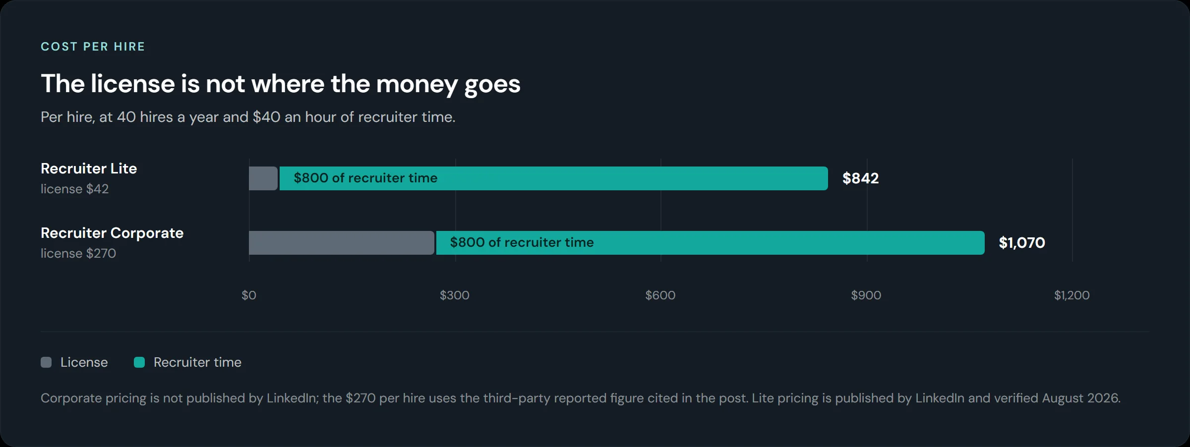 Cost per hire on LinkedIn Recruiter: $842 on Lite and $1,070 on Corporate, with $800 of recruiter time in both cases